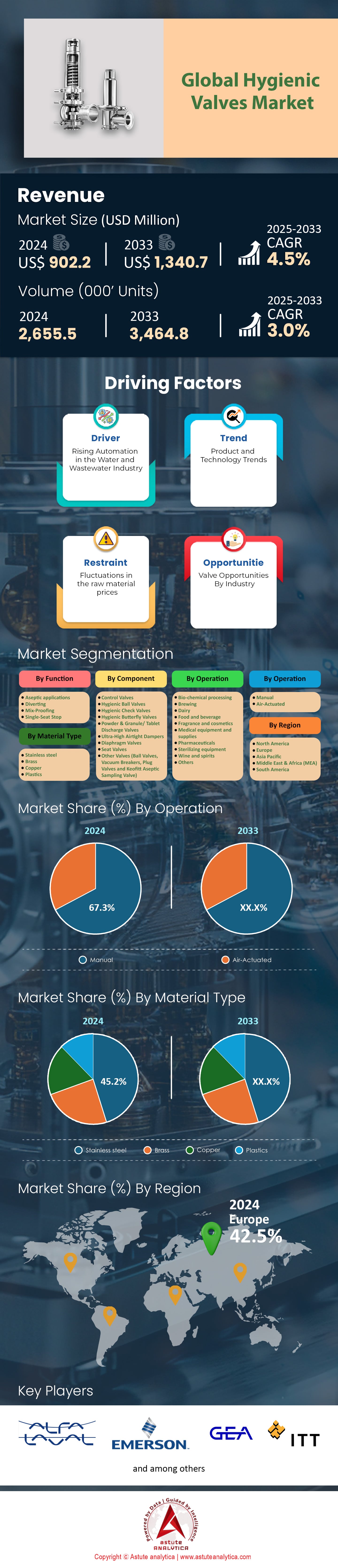 Hygienic Valves Market